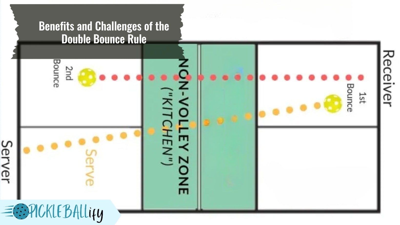 What Is the Double Bounce Rule in Pickleball? Understanding the Basics ...