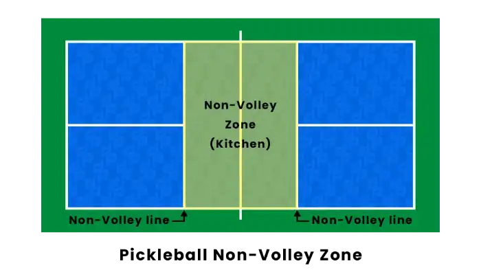 Non-Volley Zone(NVZ)