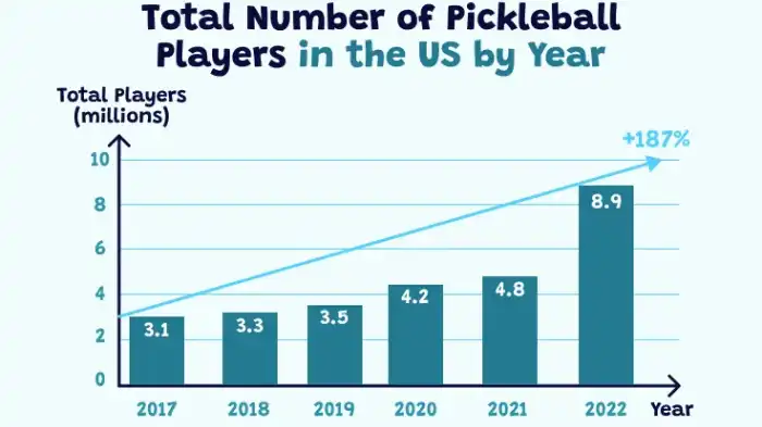 Pickleball Statistics Showing Number Of Players In The USA From 2017 To 2022