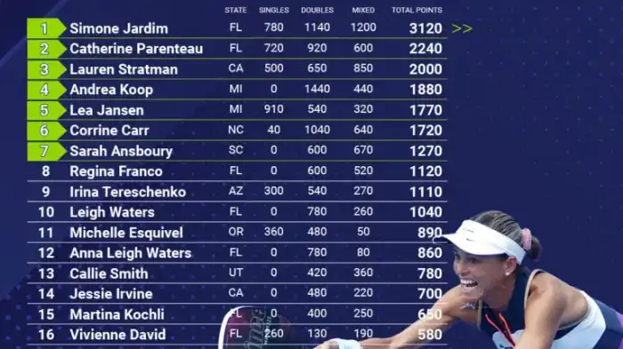 women's pro pickleball rankings